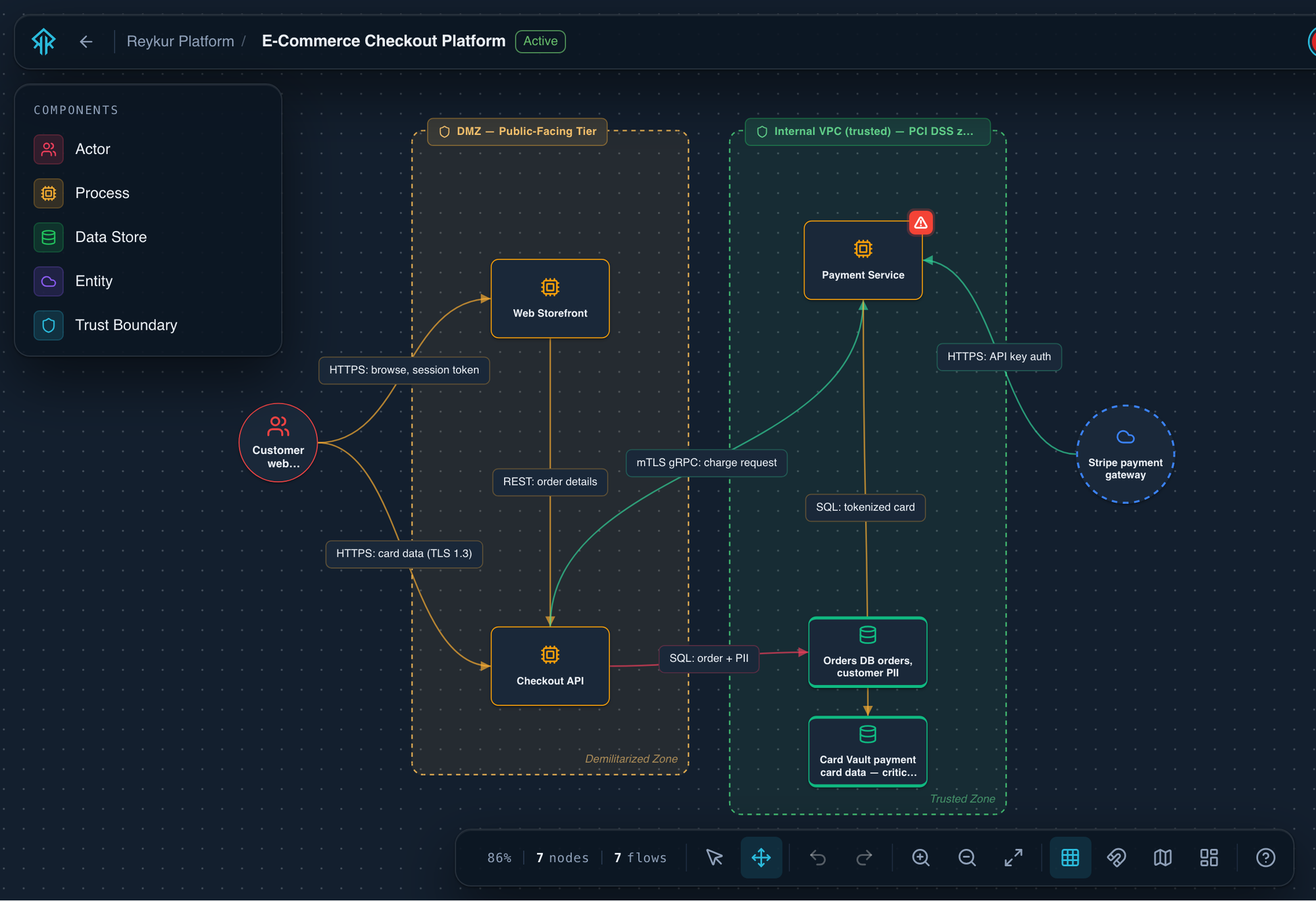 Reykur canvas mapping a checkout platform’s components, data flows and trust boundaries.