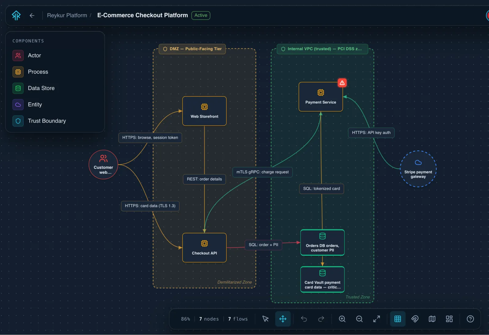Reykur canvas mapping a checkout platform’s components, data flows and trust boundaries.